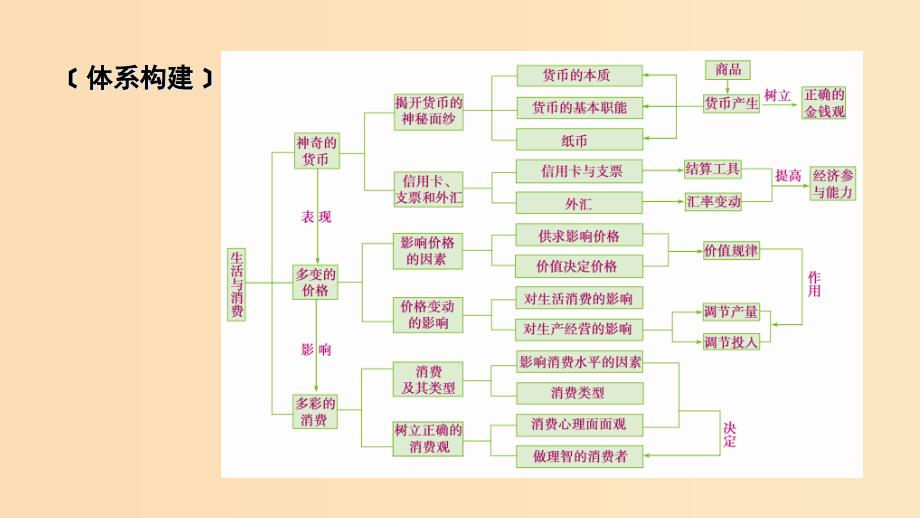 （全国通用）2020版高考政治大一轮复习 第一单元 生活与消费单元整合提升课件 新人教版必修1.ppt_第2页