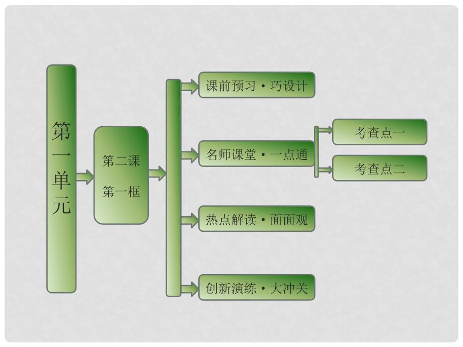 高中政治 第一单元 第二课 第一框 感受文化影响课件 新人教版必修3_第1页