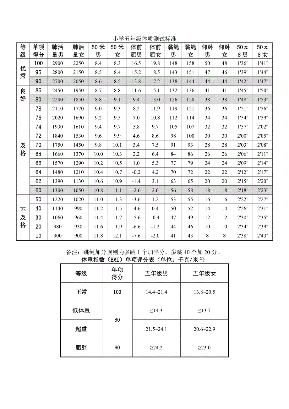 小学五年级体质测试标准全_第1页