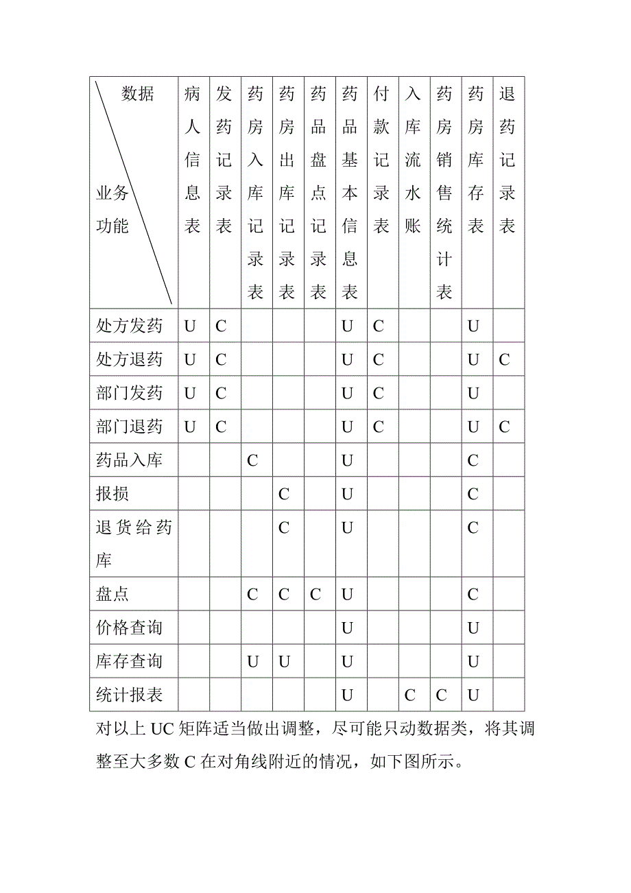 药房管理信息系统设计报告_第4页