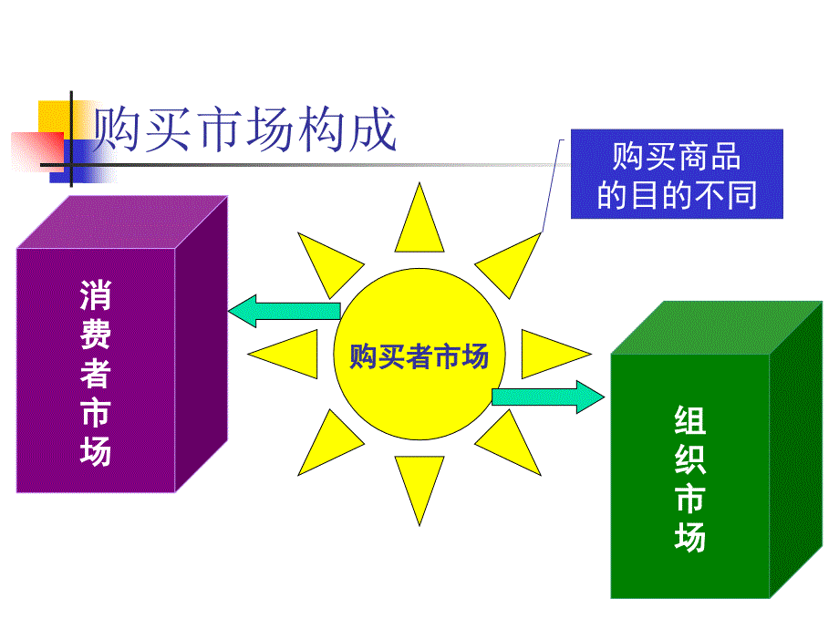 消费市场购买行为分析_第3页