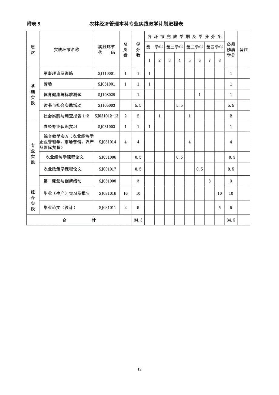 农经人才培养方案_第5页