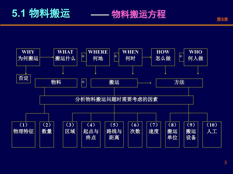 物料搬运系统设计_第3页