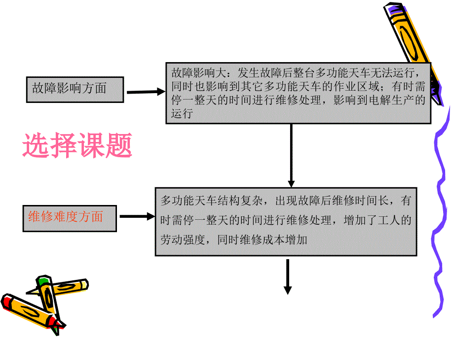 ppt降低多功能天车月断电次数0_第4页