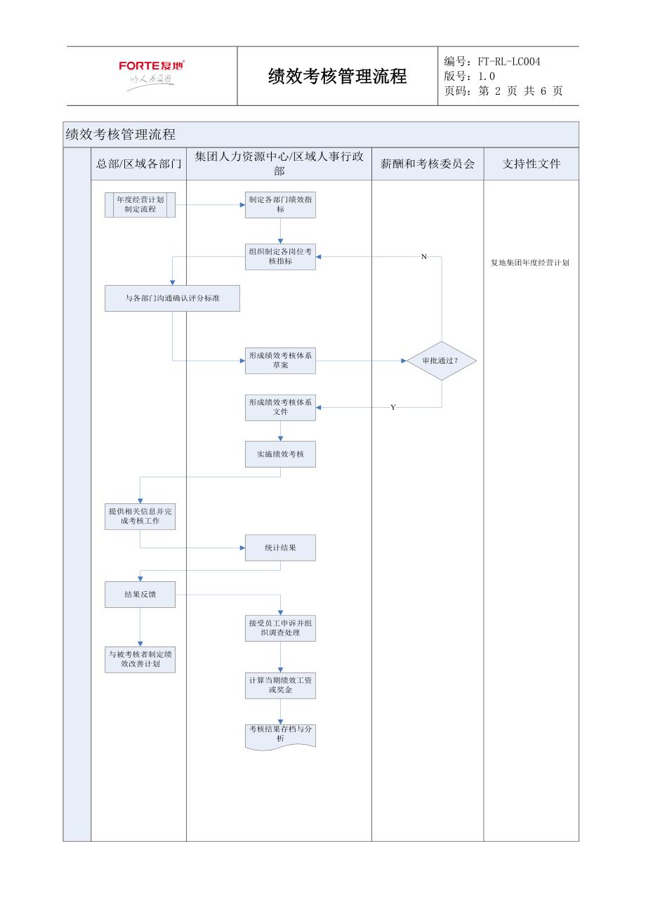 FT-RL-LC004绩效考核管理流程_第2页