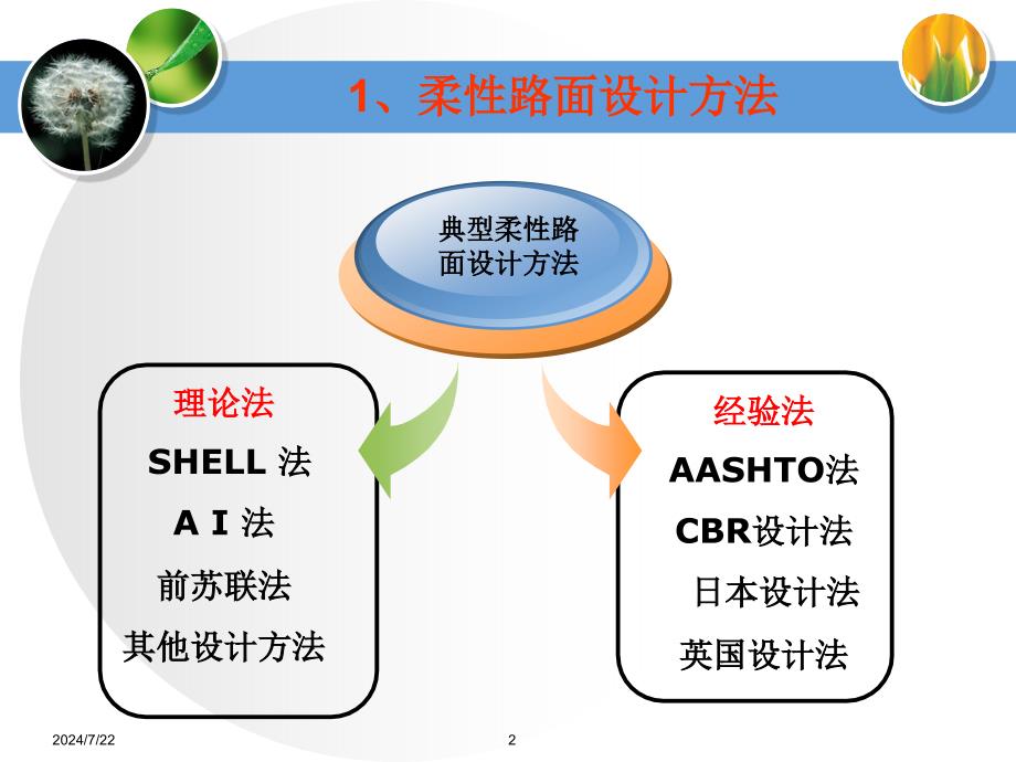 2国内外典型路面设计方法_第2页