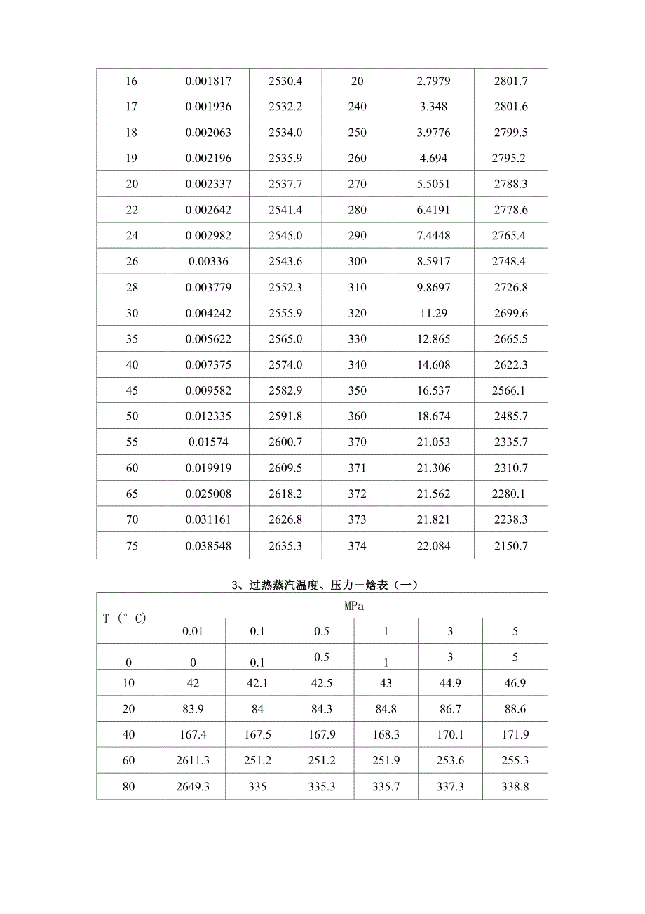 饱和蒸汽及过热蒸汽焓值表_第3页