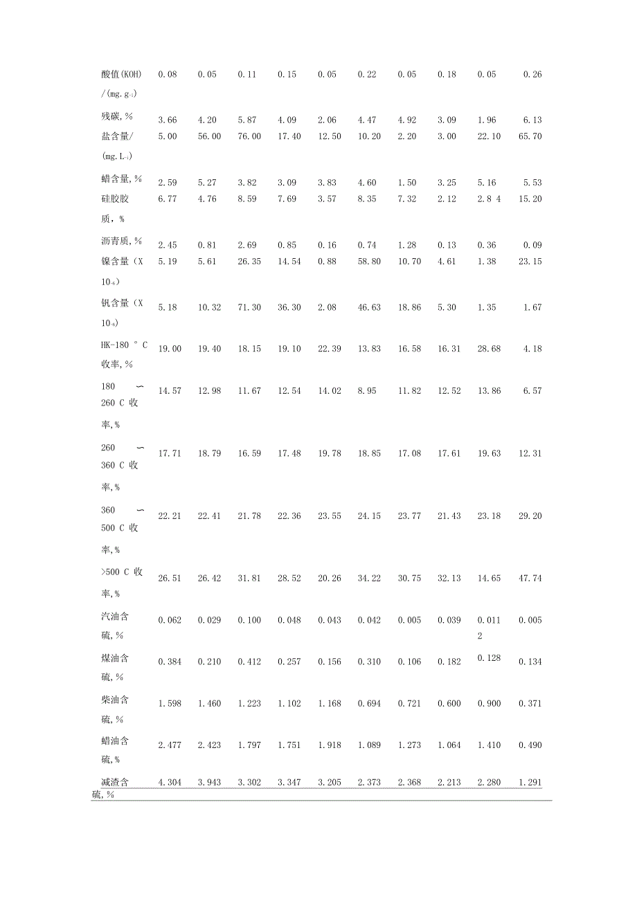 含硫原油的主要性质_第2页