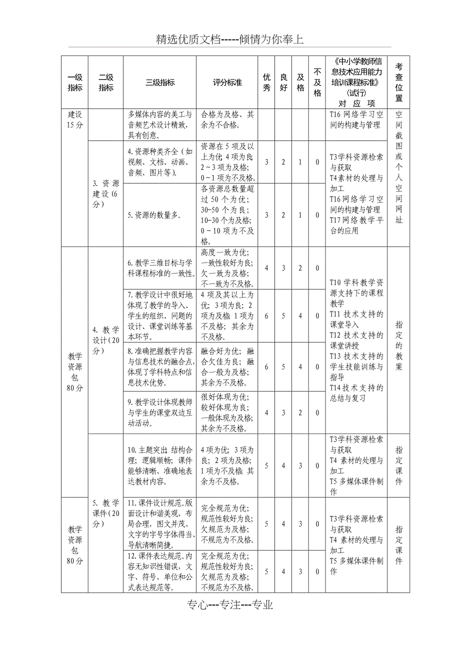 信息技术应用能力提升评分细则_第3页