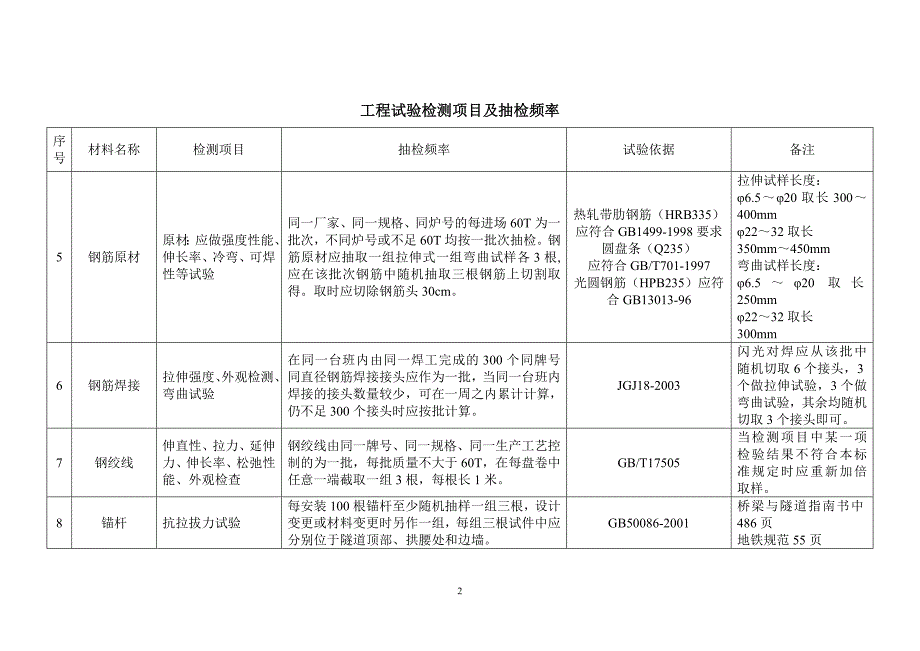 专题讲座资料2022年工程试验检测项目及原材料抽检频率_第2页