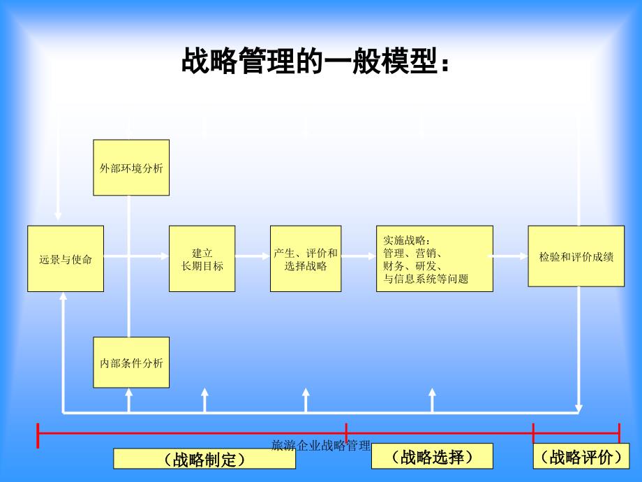 旅游企业战略管理课件_第3页