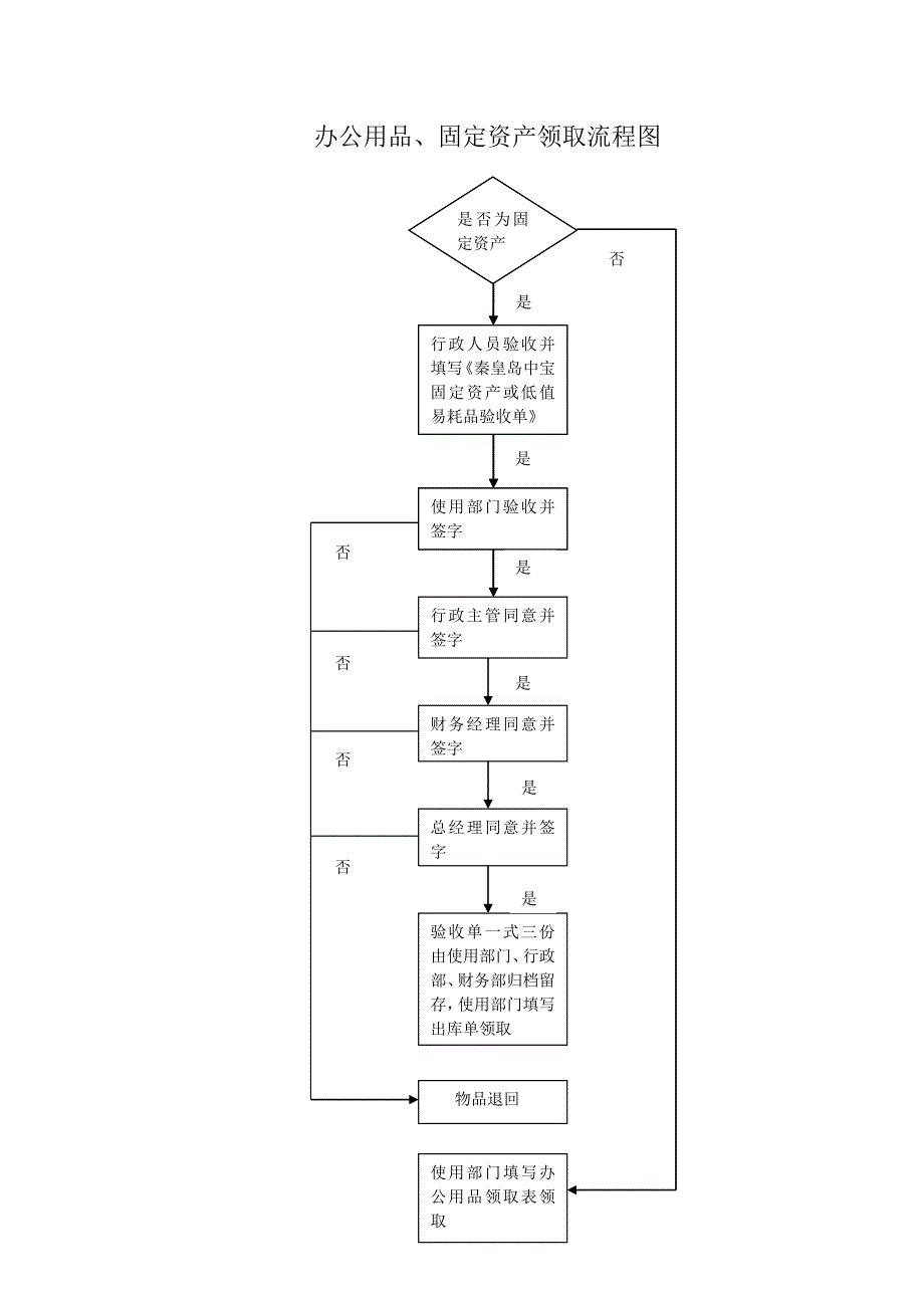 办公用品、固定资产申购领用流程图_第2页
