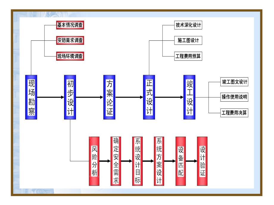 安防工程设计b_第4页