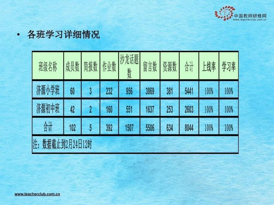 研修之舟达彼岸实践之旅无终点三次学情通报会ppt课件_第5页