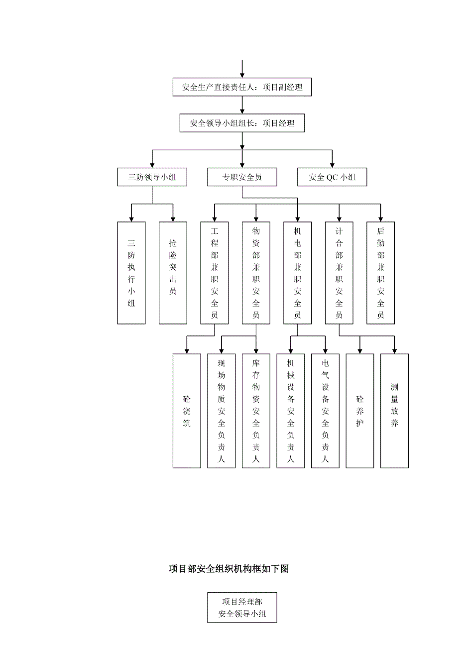 某工程安全生产及项目部安全生产职责_第3页