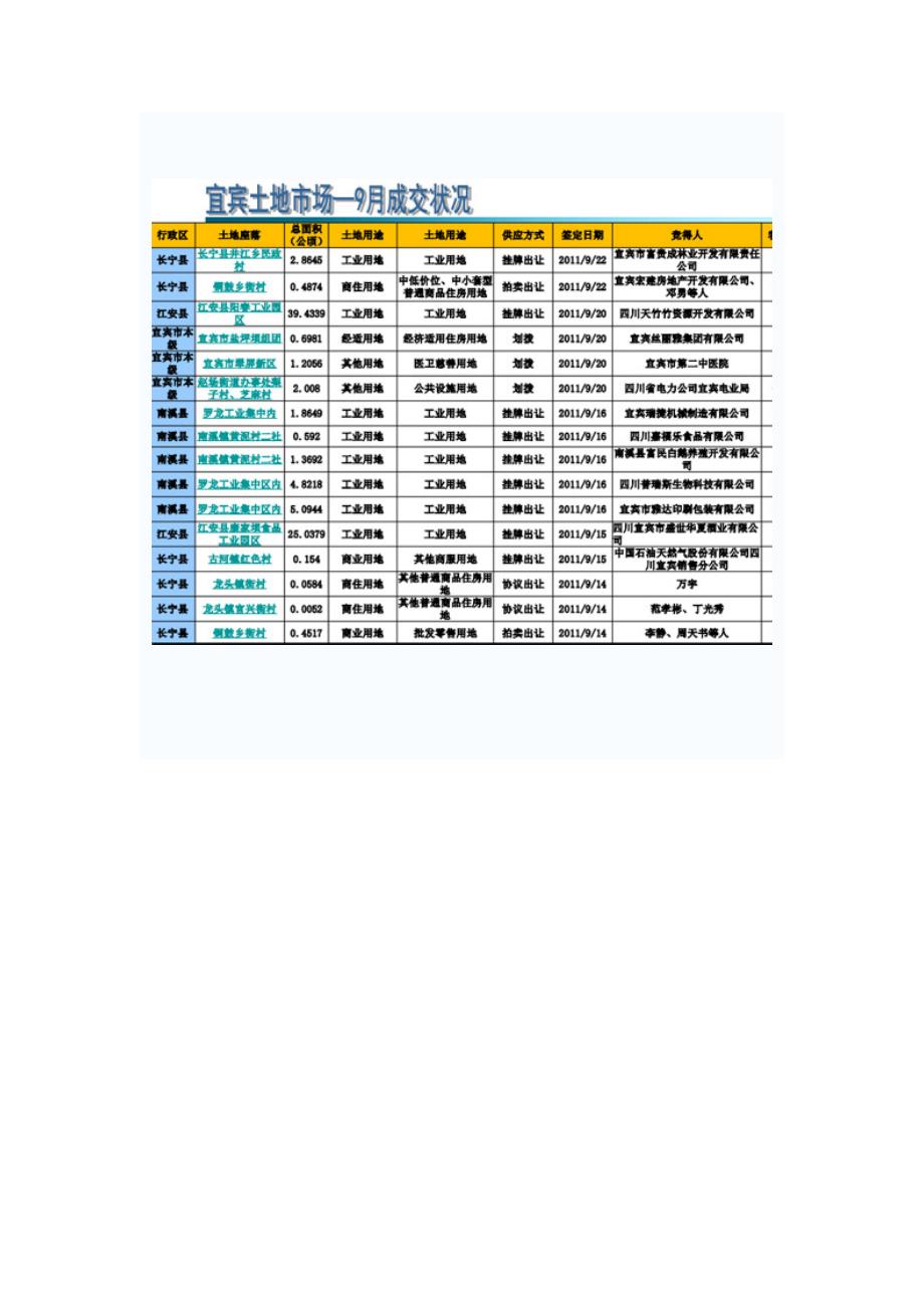 份宜宾楼市月度报告_第3页