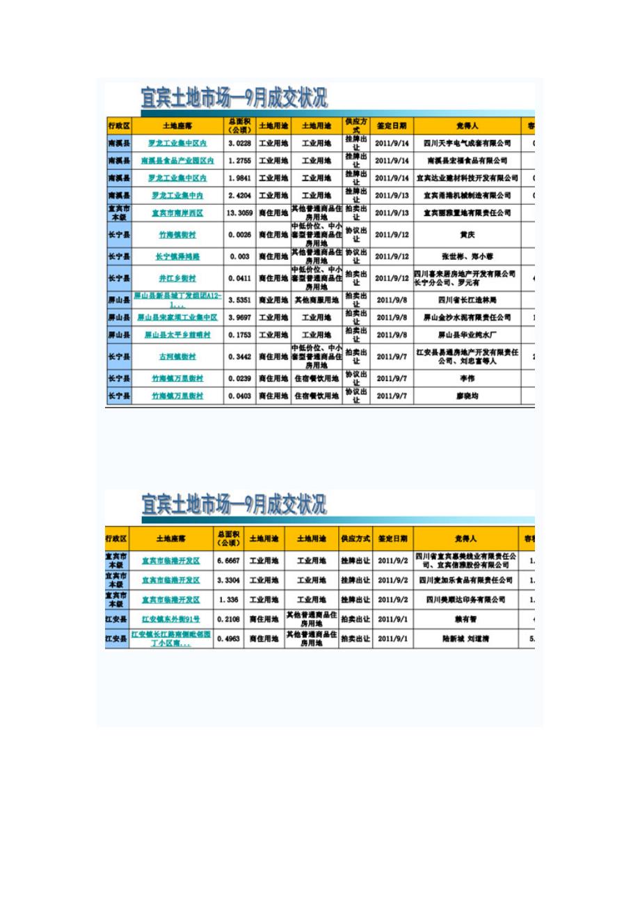 份宜宾楼市月度报告_第4页