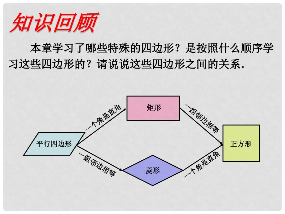 八年级数学下册 2 四边形小结与复习课件 （新版）湘教版_第3页