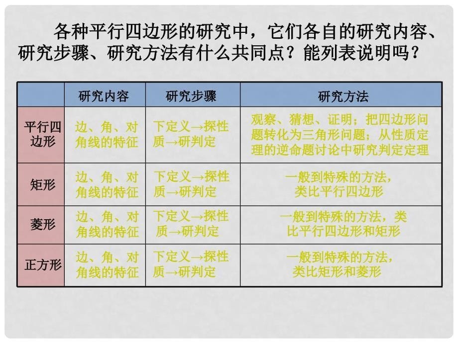 八年级数学下册 2 四边形小结与复习课件 （新版）湘教版_第5页