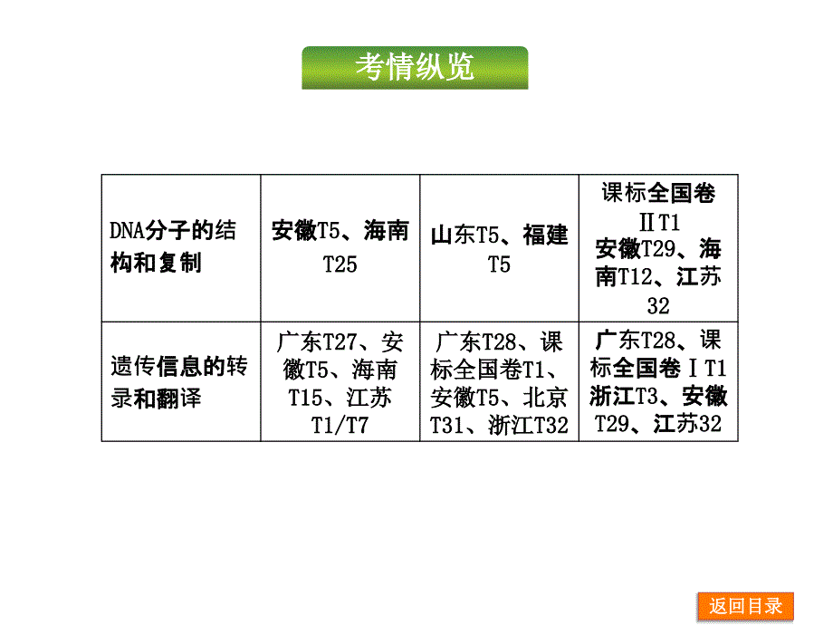 高考生物二轮复习权威课件：专题六遗传的分子基础_第3页