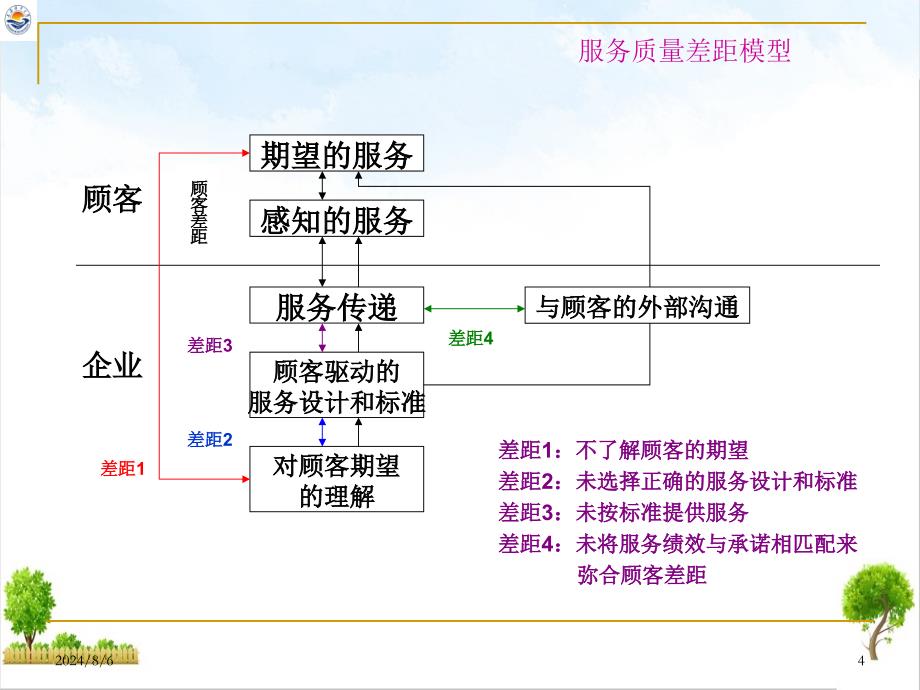 服务质量差距模型ppt课件_第4页