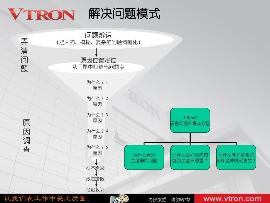 彻底解决问题模式PPT演示文稿_第3页