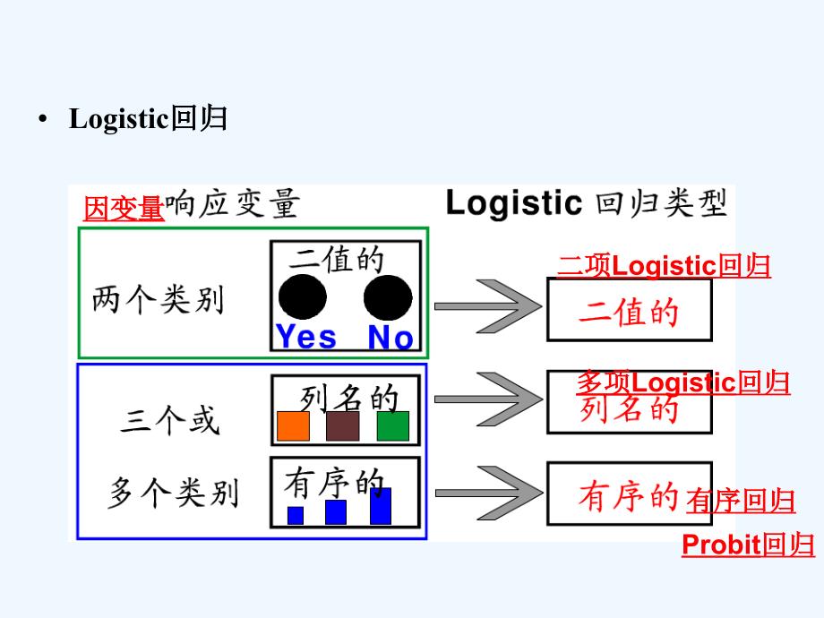 第13章 无序多分类逻辑斯蒂回归模型_第1页