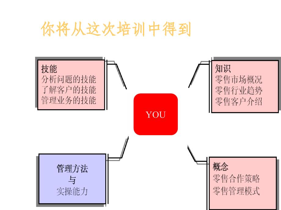 重点零售客户管理培训教程_第2页