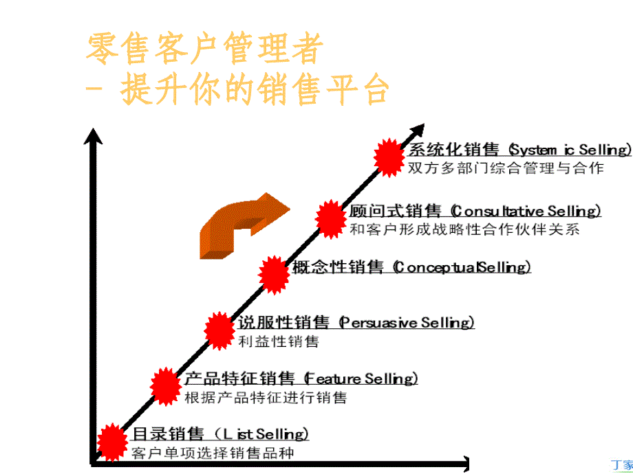 重点零售客户管理培训教程_第4页