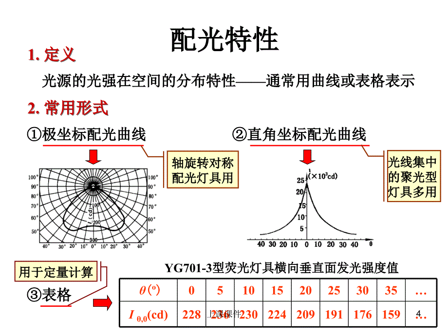 「光学设计 第5讲 配光曲线【课件参考】」.ppt_第4页