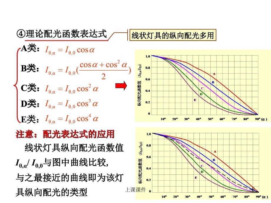 「光学设计 第5讲 配光曲线【课件参考】」.ppt_第5页