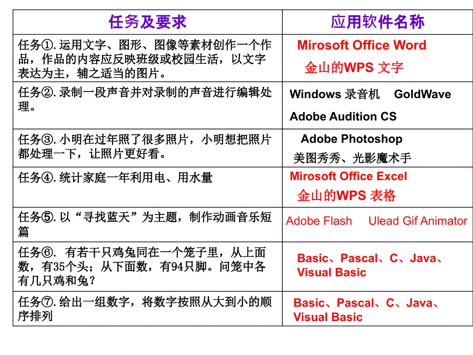 任务⑦给出一组数字将数字按照从大到小的顺序排列_第1页