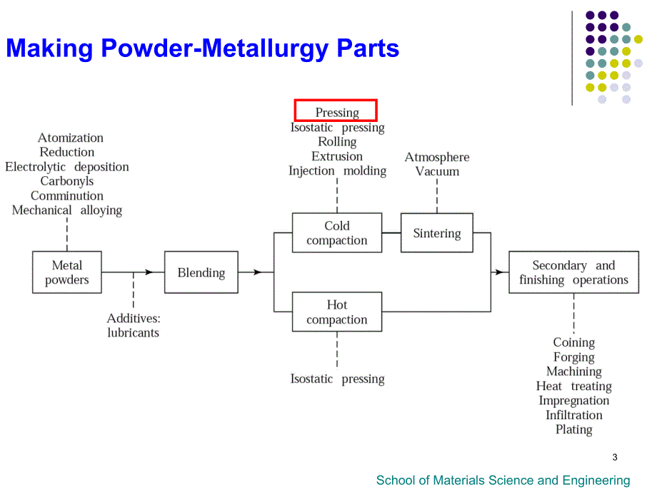 3第三章粉末压制成形原理_第3页