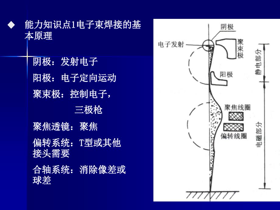 特种焊接技术电子束焊ppt课件_第4页