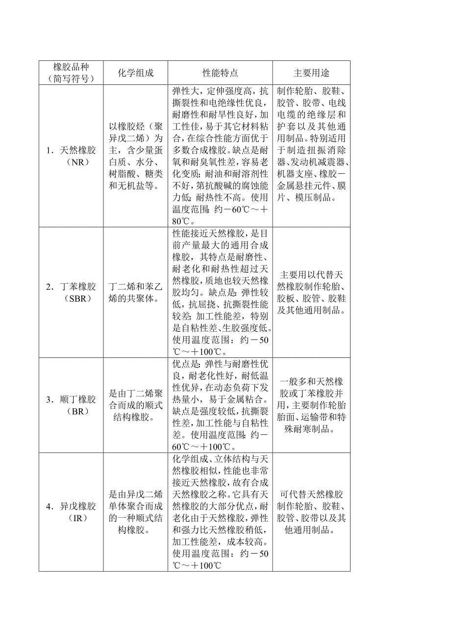 橡胶材料基础知识.doc_第4页