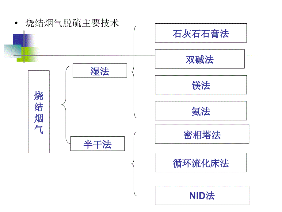 密相干塔烧结烟气技术交流_第4页