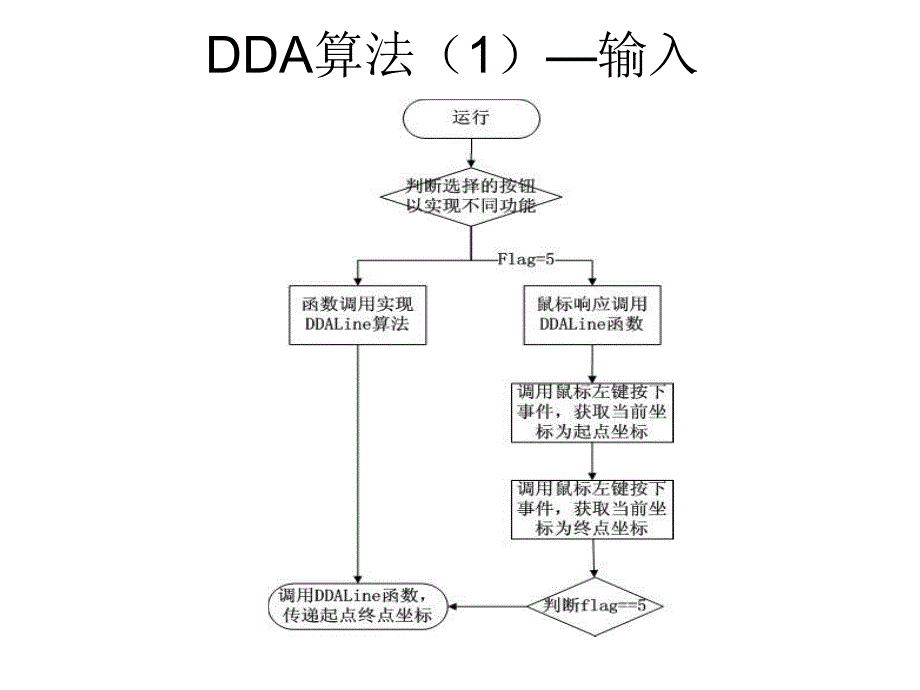 图形学算法设计和流程图ppt课件_第2页