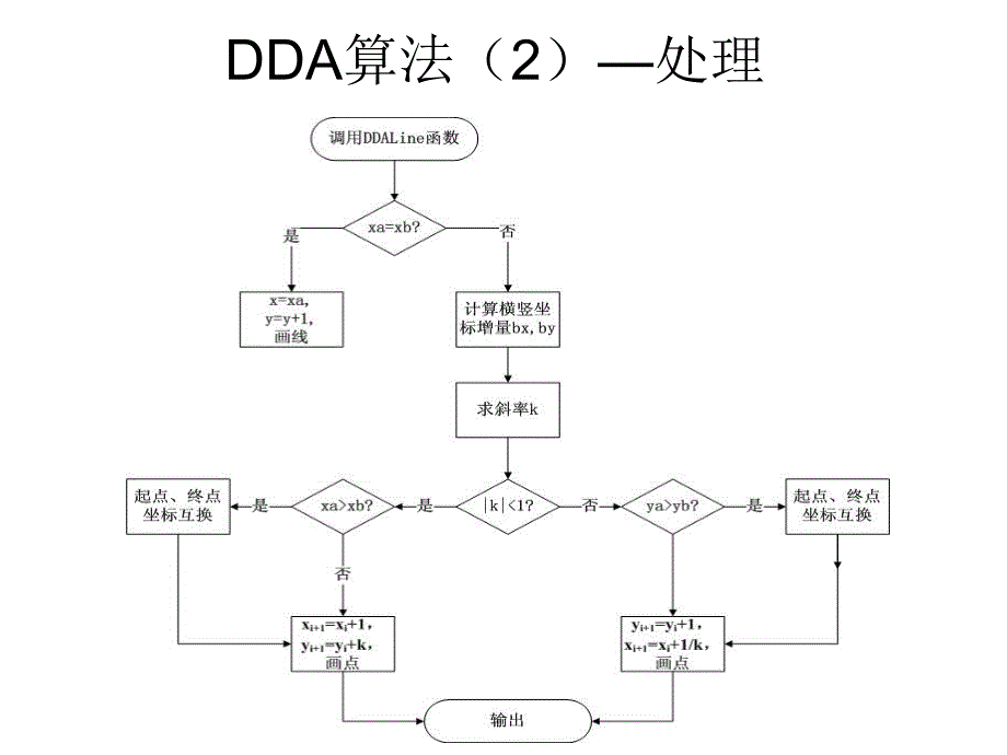 图形学算法设计和流程图ppt课件_第3页