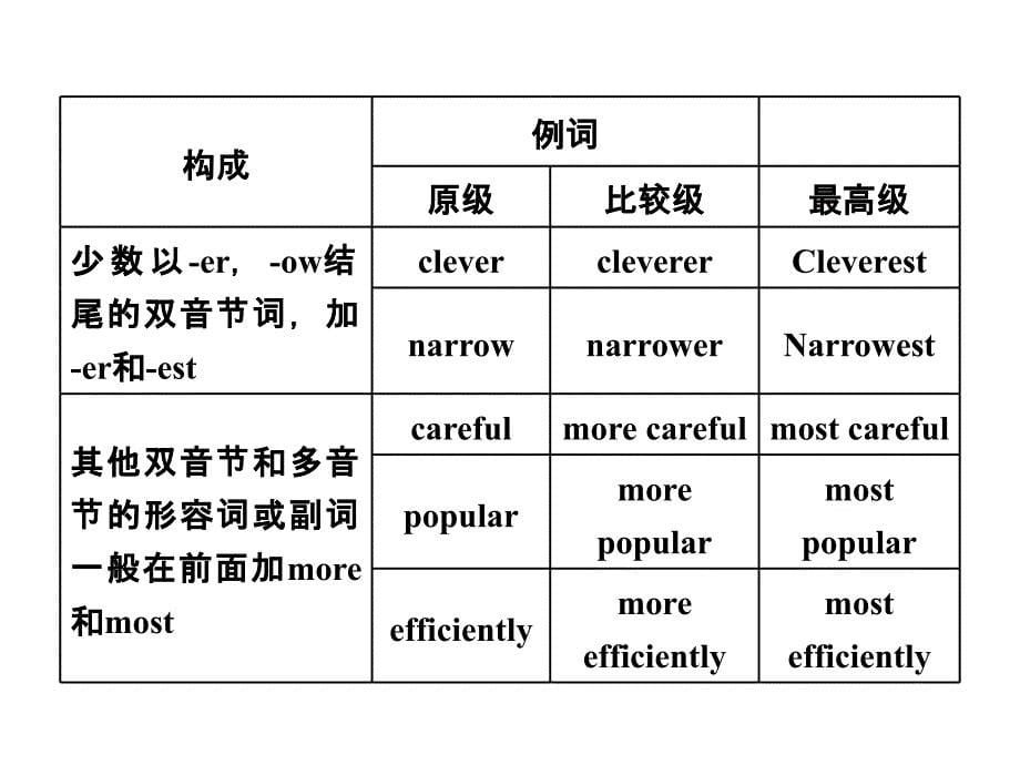 形容词和副词课件_第5页