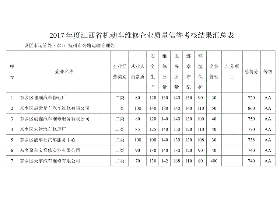 2017江西机动车维修企业质量信誉考核结果汇总表_第1页