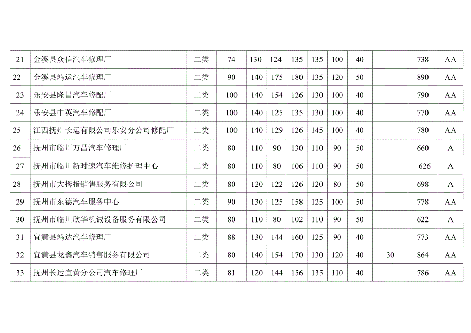 2017江西机动车维修企业质量信誉考核结果汇总表_第3页