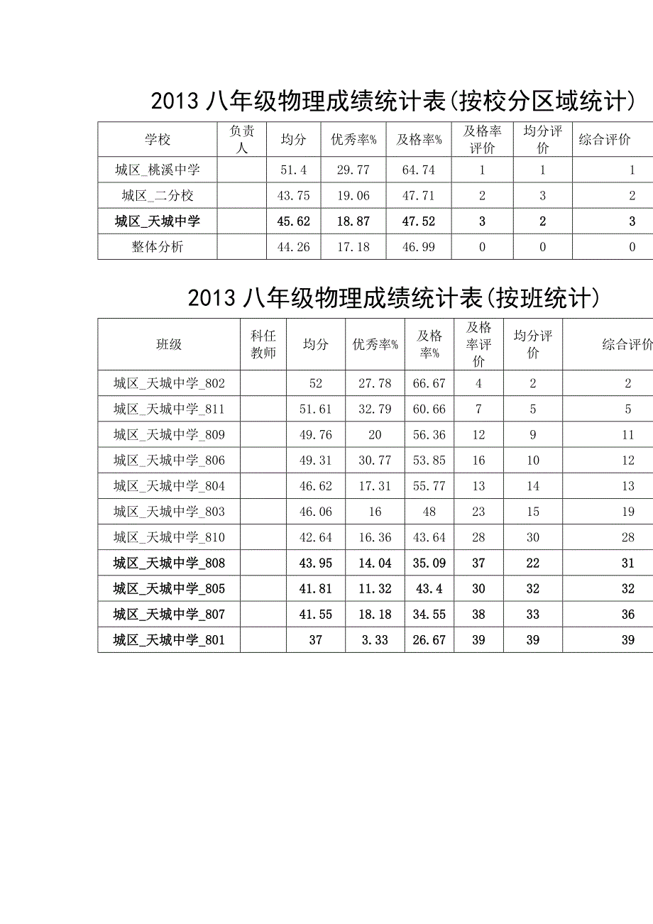 八年级物理成绩统计表_第1页