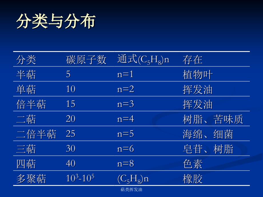 萜类挥发油课件_第3页