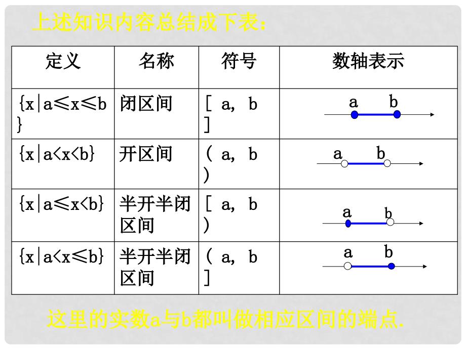 高一数学：区间的概念 课件_第4页