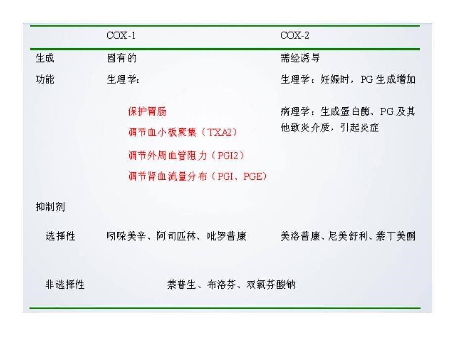 药理学课件11解热镇痛抗炎药_第5页