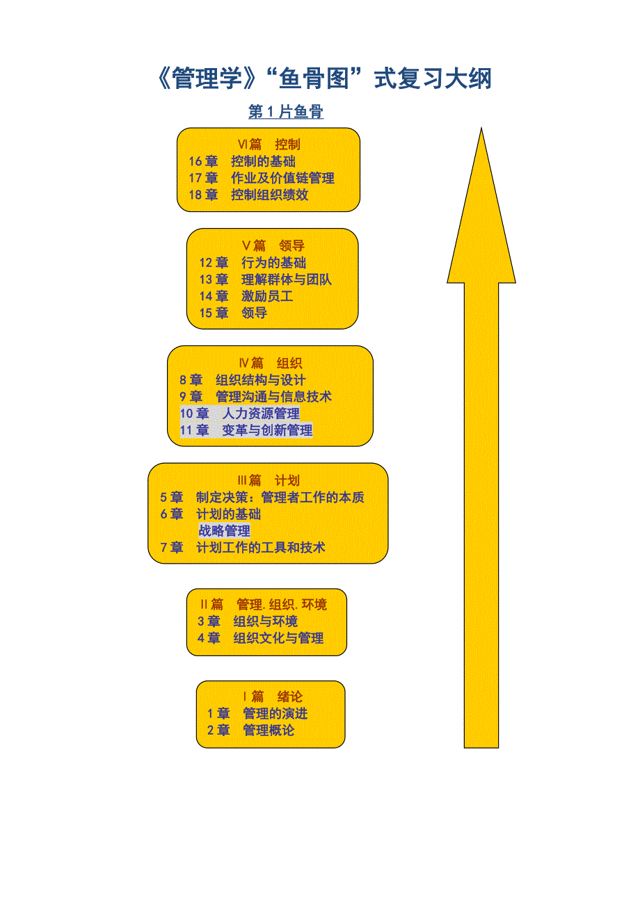 鱼骨图《管理学》理论构架图_第1页