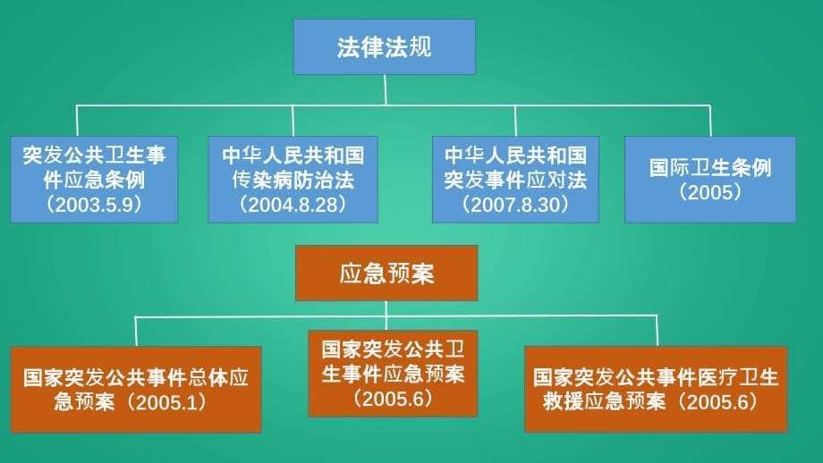 如何应对突发公共卫生事件——急诊科.ppt_第5页