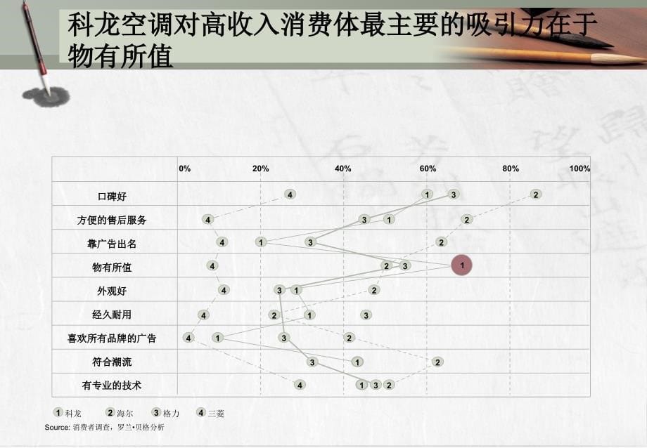 空调市场的品牌定位组合课件_第5页