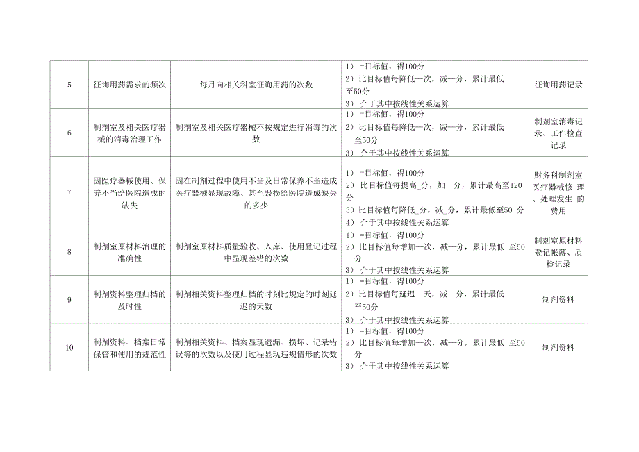 药剂科制剂配置绩效考核指标_第2页