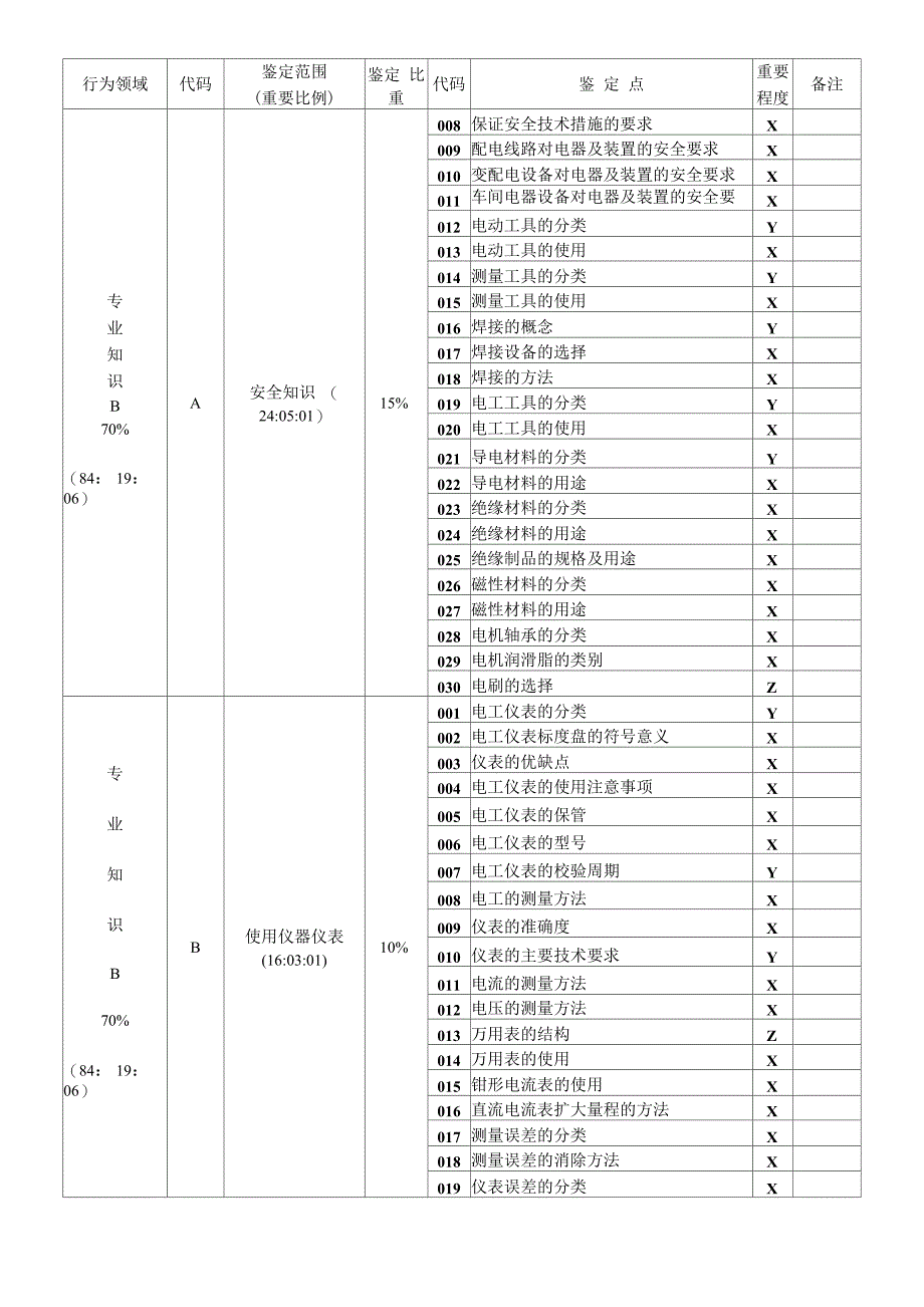 维修电工理论鉴定要素细目表_第4页